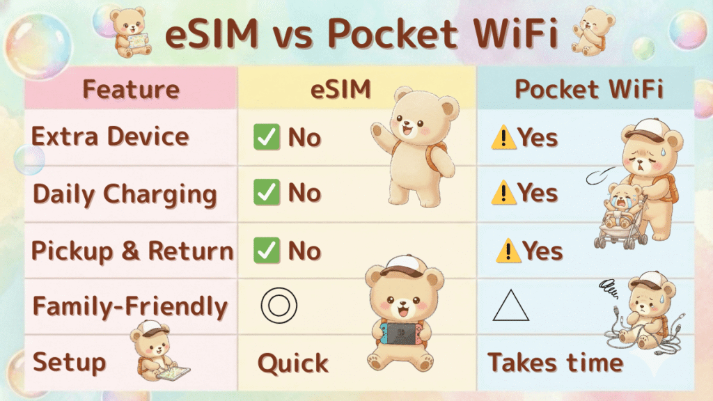 Japan eSIM comparison table: eSIM vs Pocket WiFi. It shows why an eSIM is the best internet option for family travel in Japan with kids, featuring no extra devices, no daily charging, and easy setup.