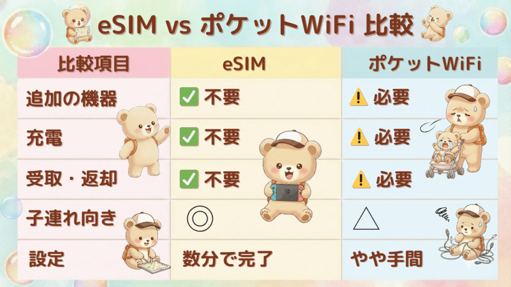 子連れの日本旅行におけるeSIMとポケットWi-Fiの「違い」と、結局「どっちがいいのか」が一目でわかる比較表。機器の持ち歩きや毎日の充電・返却が不要なeSIMが、家族旅行に最もおすすめで身軽な選択肢であることを示しています。