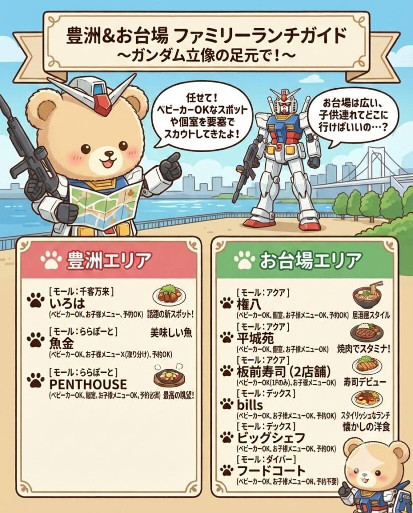 豊洲・お台場エリアの子連れランチガイドマップ。ガンダム立像近くのおすすめ店（千客万来いろは、ららぽーと魚金、権八など）と位置関係をイラストで紹介。