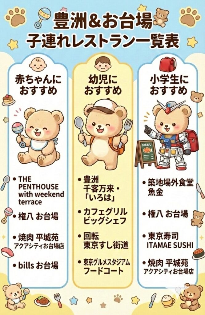 豊洲・お台場ランチの年齢別おすすめレストランリスト。赤ちゃん（The Penthouseなど）、幼児（いろはなど）、小学生（魚金など）それぞれに最適な店を紹介。