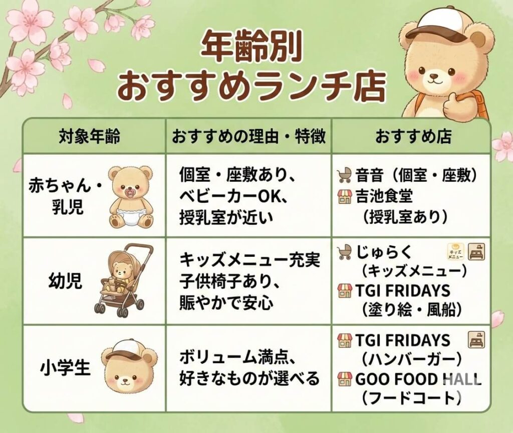 上野動物園周辺の子連れランチおすすめ店を、子供の年齢別（赤ちゃん・幼児・小学生）にまとめた比較一覧表。各年代におすすめの理由（個室・座敷、キッズメニュー、ボリュームなど）と、具体的な店舗名（音音、吉池食堂、じゅらく、TGIフライデーズ、GOO FOOD HALL）が記載されています。