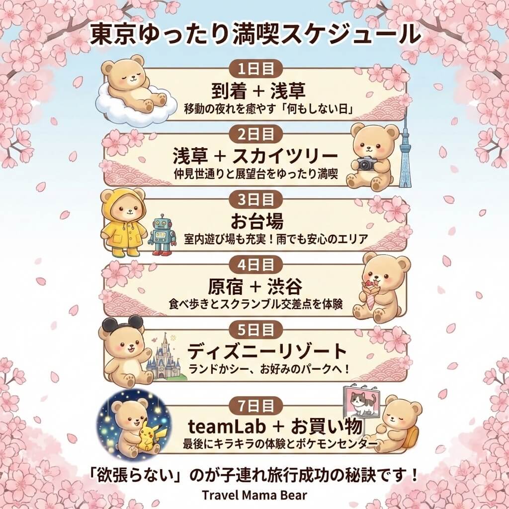 子連れの東京旅行におすすめ！浅草、お台場、ディズニーリゾート、チームラボなどを無理なく巡る「東京ゆったり満喫7日間モデルコース」のスケジュールイラスト。