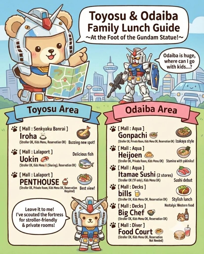 Toyosu and Odaiba family lunch guide map featuring Gundam statue area. Lists stroller-friendly spots like Iroha, Gonpachi, and bills with their locations.