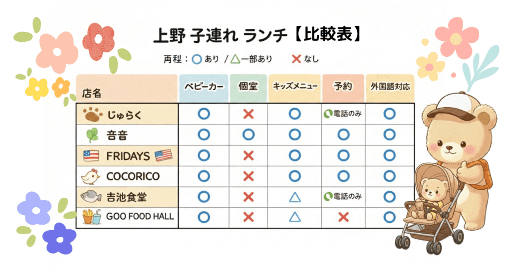 上野の子連れランチおすすめレストラン比較チャート。ベビーカー入店可否、個室、キッズメニューの有無を一覧で紹介。