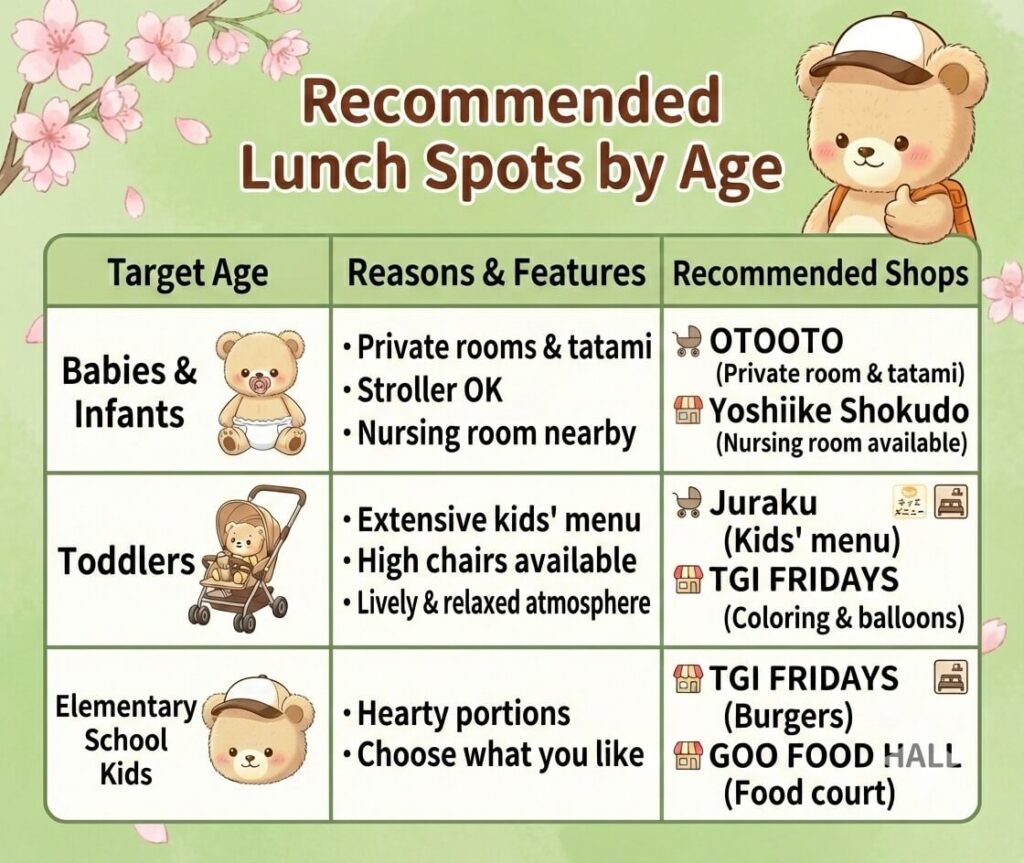 A chart listing recommended kid-friendly lunch spots near Ueno Zoo organized by age group: Babies & Infants, Toddlers, and Elementary School Kids. It details key features such as private rooms and kids' menus, and recommends specific restaurants like OTOOTO, Yoshiike Shokudo, Juraku, TGI FRIDAYS, and GOO FOOD HALL.