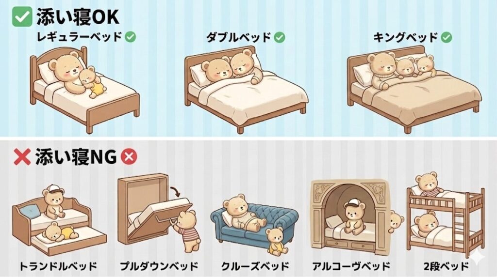ディズニーホテルのベッドタイプ別添い寝ルールを示したイラスト。上段「添い寝OK」:レギュラーベッド・ダブルベッド・キングベッド。下段「添い寝NG」:トランドルベッド・プルダウンベッド・クルーズベッド・アルコーヴベッド・2段ベッド。各ベッドにクマのキャラクターが描かれている。