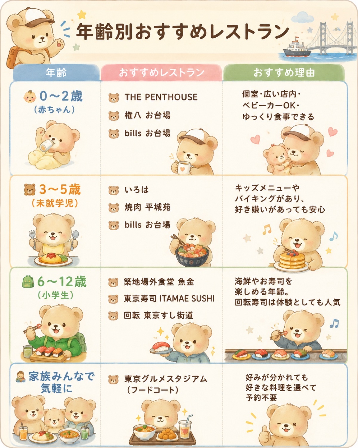年齢別おすすめレストラン早見表|豊洲・お台場の子連れランチを年齢別に比較