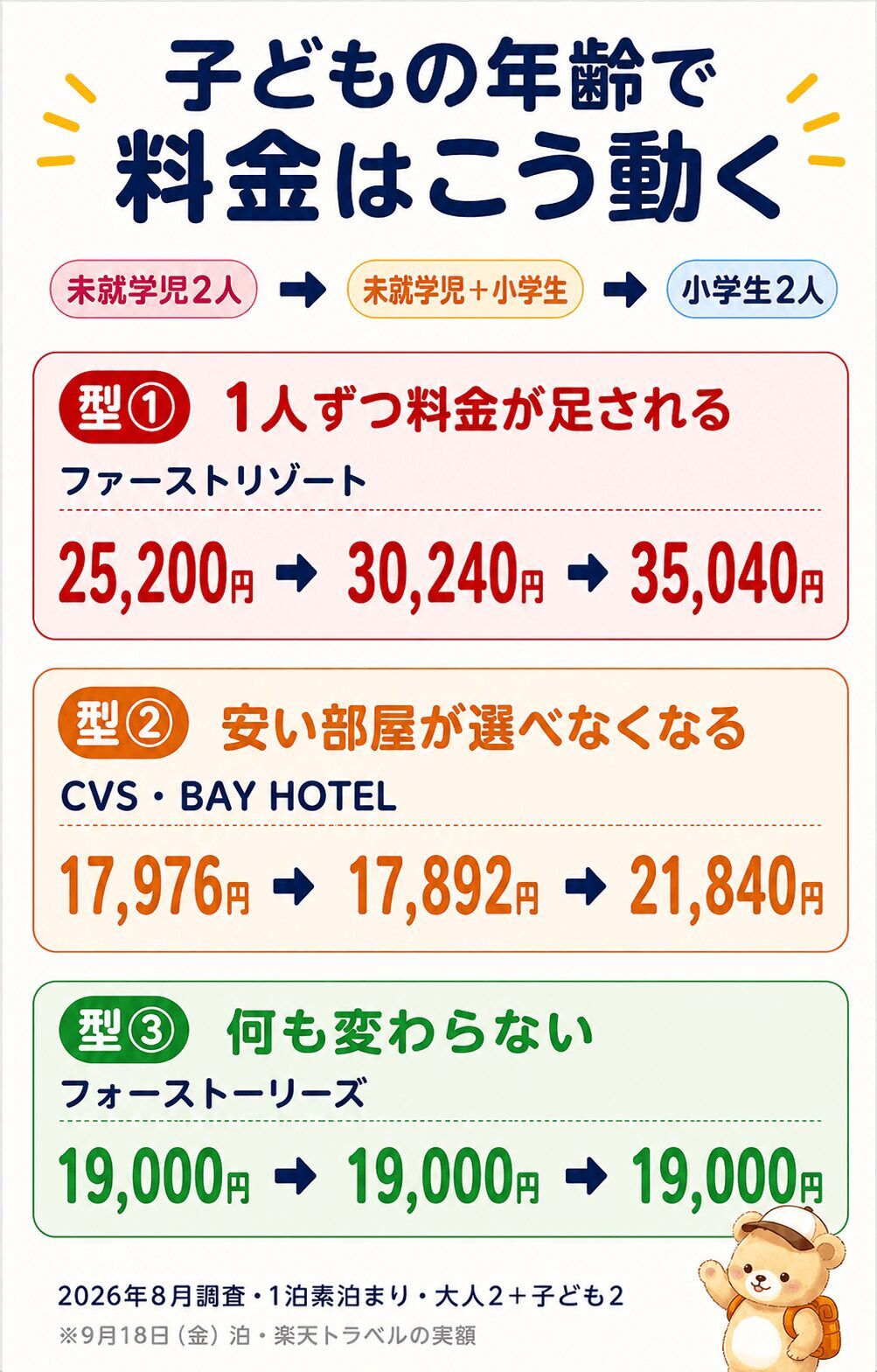 子どもの年齢で料金が変わる3つの型のインフォグラフィック。型①ファーストリゾートは1人ずつ料金が足され25,200円→30,240円→35,040円、型②CVS・BAY HOTELは安い部屋が選べなくなり17,976円→17,892円→21,840円、型③フォーストーリーズは何も変わらず19,000円のまま