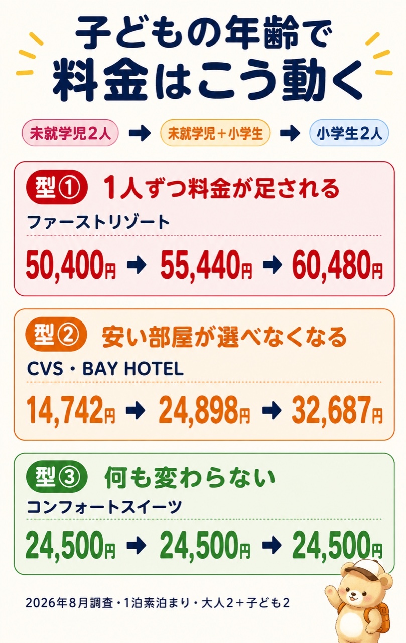 ディズニー周辺ホテルの料金が子どもの年齢でどう動くかを3つの型に分けた図解。型①は1人ずつ料金が足されるタイプでファーストリゾートは50,400円から60,480円へ、型②は部屋代は同じでも安い部屋が選べなくなるタイプでCVS・BAY HOTELは14,742円から32,687円へ、型③は何も変わらないタイプでコンフォートスイーツは24,500円のまま。