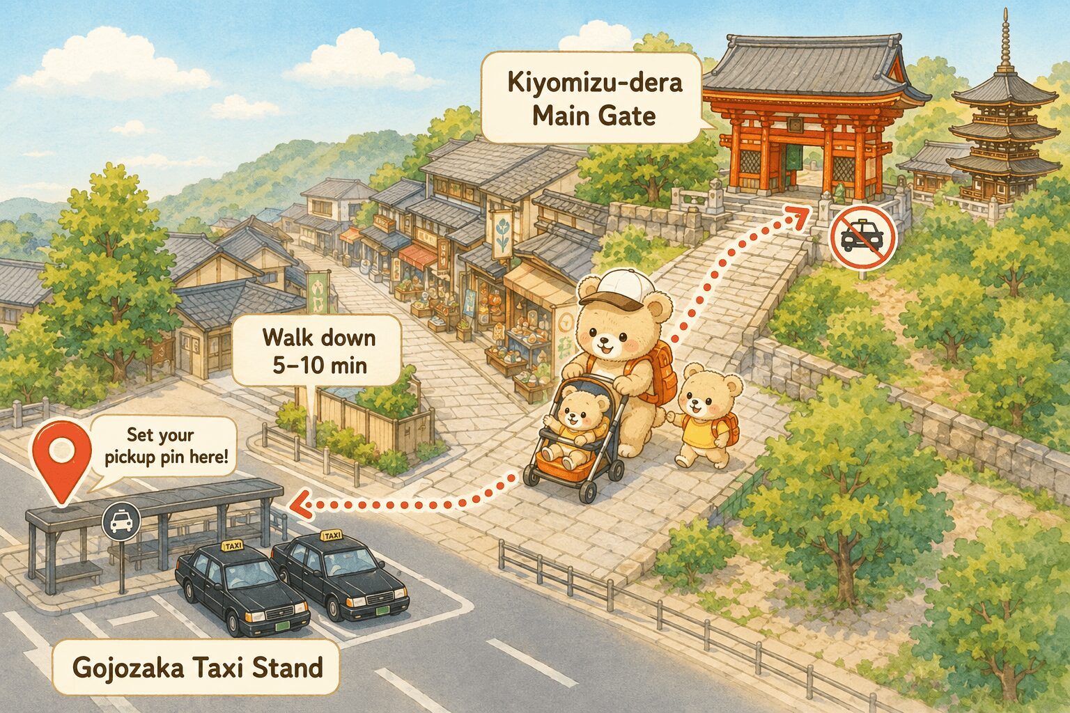 Illustrated map showing how to catch a taxi from Kiyomizu-dera: walk down the slope from the main gate for 5–10 minutes to the Gojozaka taxi stand, where you should set your ride app pickup pin