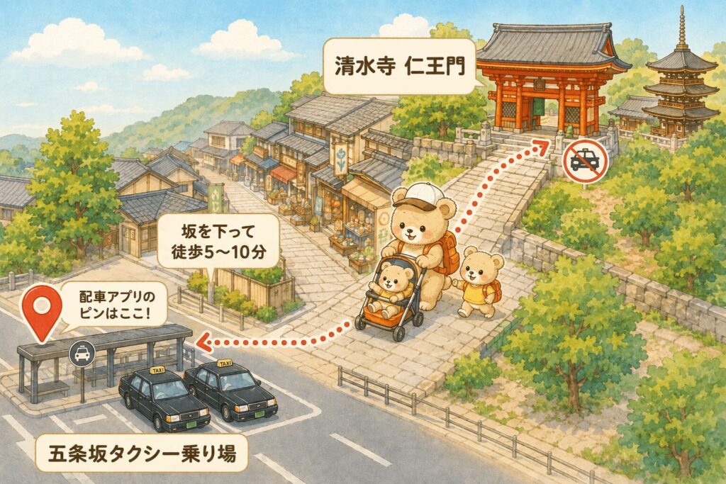 清水寺の仁王門から五条坂を徒歩5〜10分下ってタクシー乗り場へ向かうルートのイラストマップ。配車アプリの乗車ピンは坂の下に設定