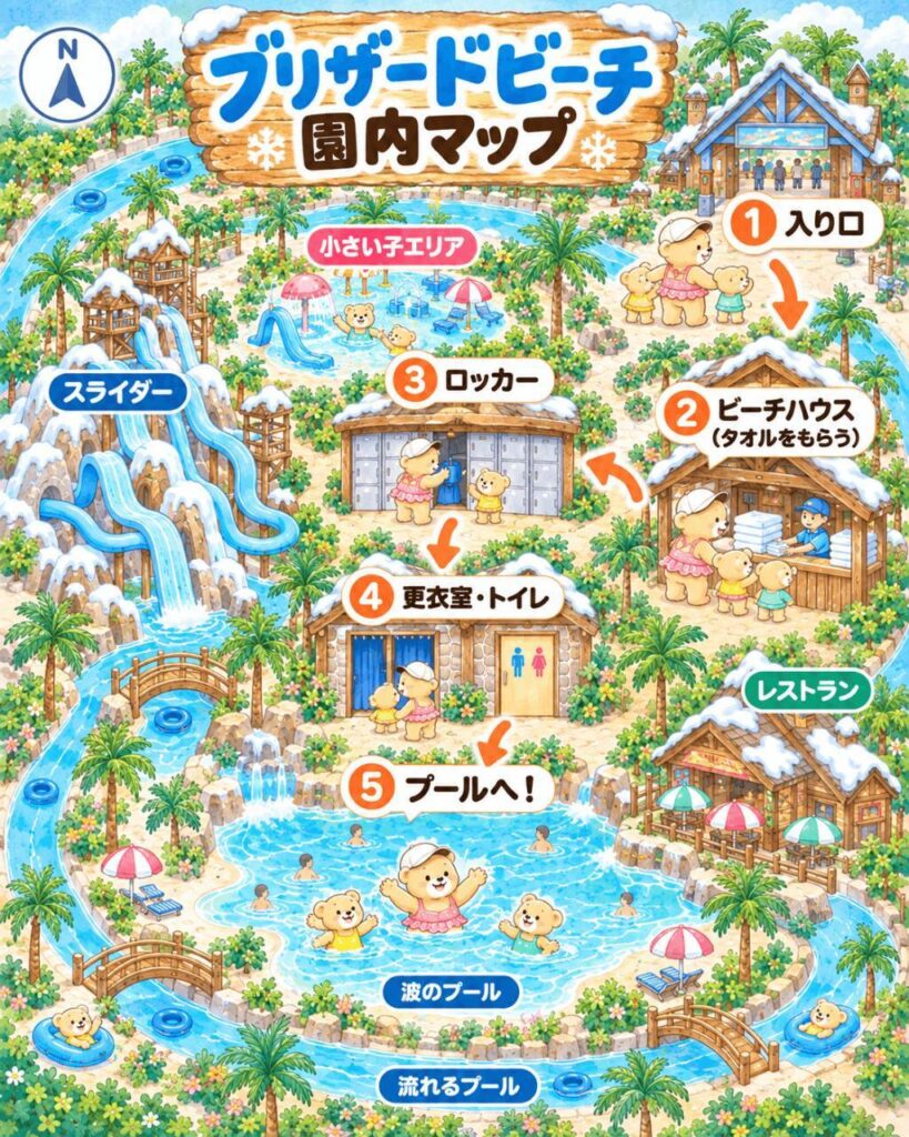 ブリザードビーチの動線イラストマップ。北東の入り口から、ビーチハウスでタオルを受け取り、ロッカーに荷物を預け、更衣室で着替えて波のプールへ向かうまでの流れを、くまちゃん親子と番号つきの矢印で示している