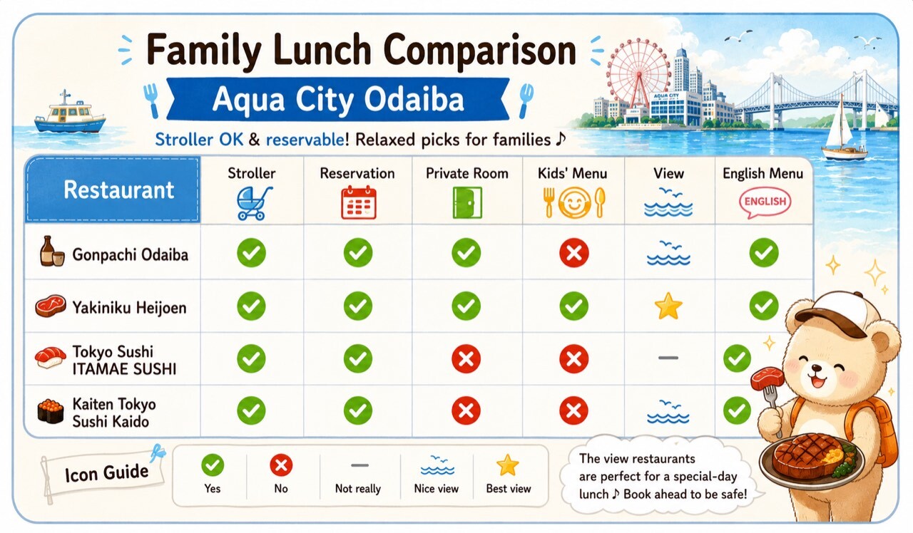 Illustrated chart comparing 4 family restaurants in Aqua City Odaiba by stroller access, reservations, private rooms, kids' menu, view and English menu