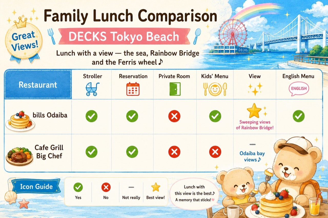 Illustrated chart comparing bills Odaiba and Cafe Grill Big Chef at DECKS Tokyo Beach, both with bay views