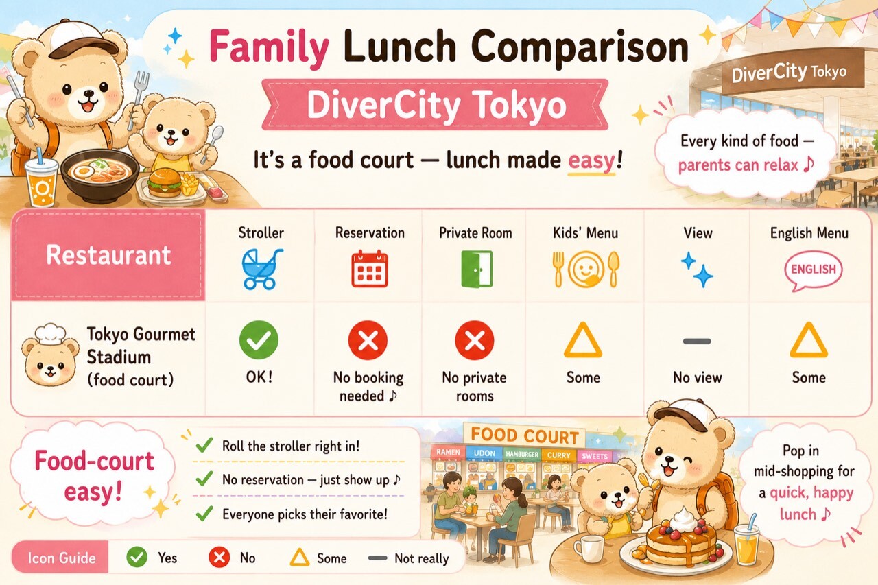 Illustrated chart of the Tokyo Gourmet Stadium food court at DiverCity Tokyo — stroller OK, no reservation needed