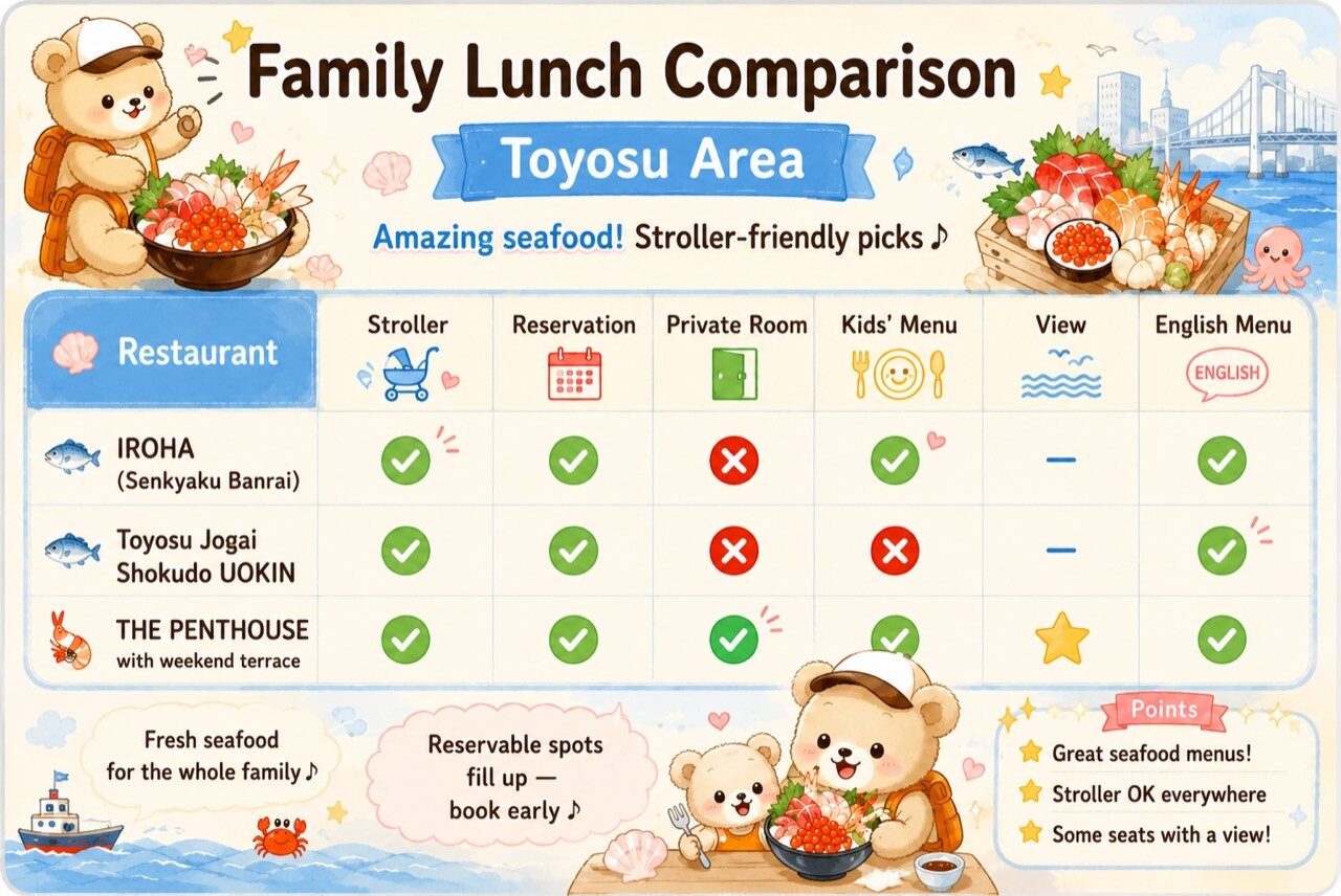Illustrated comparison chart of family-friendly Toyosu lunch spots — IROHA, Toyosu Jogai Shokudo UOKIN and THE PENTHOUSE compared by stroller access, reservations, private rooms, kids' menu, view and English menu