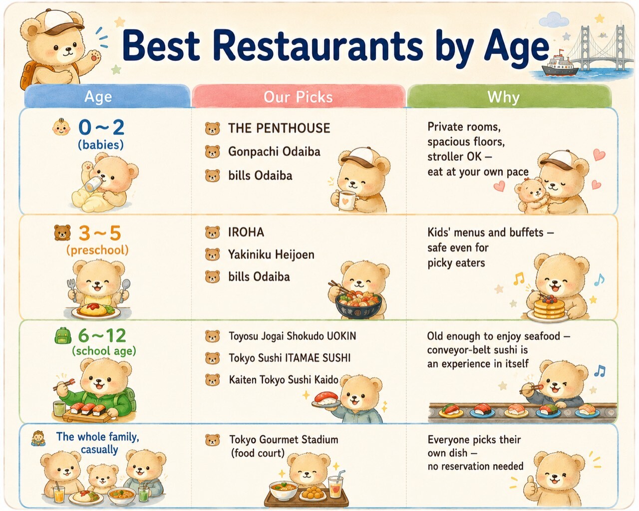 Illustrated chart of the best family restaurants in Toyosu and Odaiba by age group — babies, preschoolers, school-age kids and whole-family picks with reasons